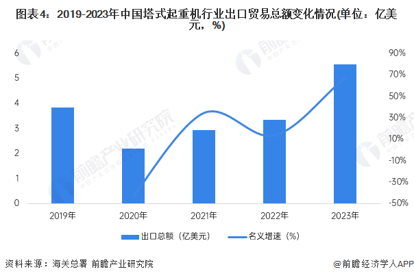 2024年中国塔式起重机进出口市场分析出口贸易总额创新高【组图】(图4)