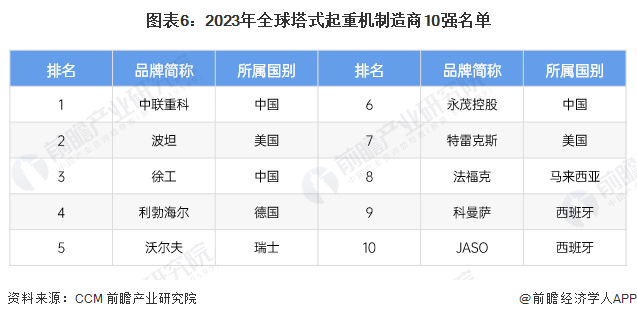 2024年中国塔式起重机进出口市场分析出口贸易总额创新高【组图】(图6)