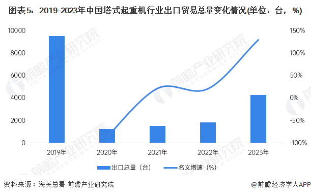 2024年中国塔式起重机进出口市场分析出口贸易总额创新高【组图】(图5)