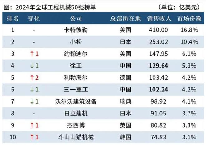 米乐M6：2024世界工程机械冠军一年销售额约2979亿元中国2家排进前十(图3)