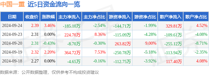 股票行情快报：中国一重（601106）9月24日主力资金净卖出18510万元(图1)