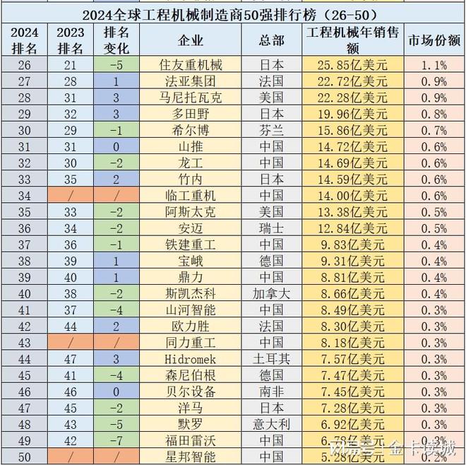 2024全球工程机械企业50强13家中企业、销售双降利润增长(图2)
