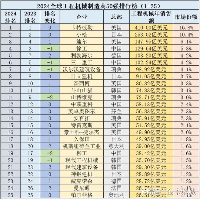 2024全球工程机械企业50强13家中企业、销售双降利润增长(图1)