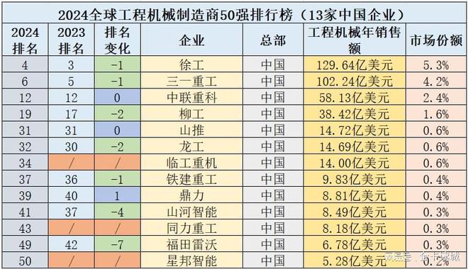 2024全球工程机械企业50强13家中企业、销售双降利润增长(图3)