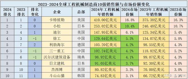 2024全球工程机械企业50强13家中企业、销售双降利润增长(图4)