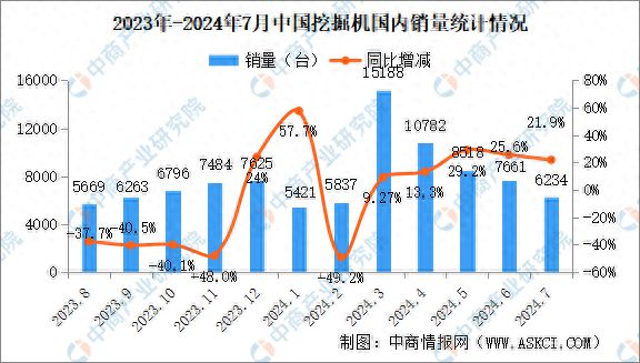 米乐M6：2024年7月中国工程机械行业主要产品销量情况：挖掘机等7大产品销量增长(图1)