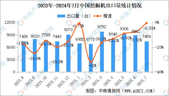 米乐M6：2024年7月中国工程机械行业主要产品销量情况：挖掘机等7大产品销量增长(图2)
