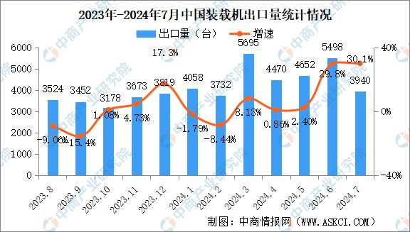 米乐M6：2024年7月中国工程机械行业主要产品销量情况：挖掘机等7大产品销量增长(图4)