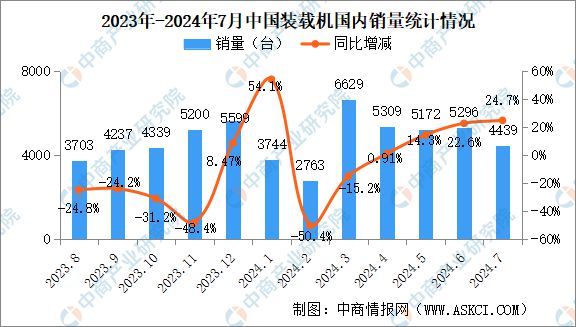 米乐M6：2024年7月中国工程机械行业主要产品销量情况：挖掘机等7大产品销量增长(图3)