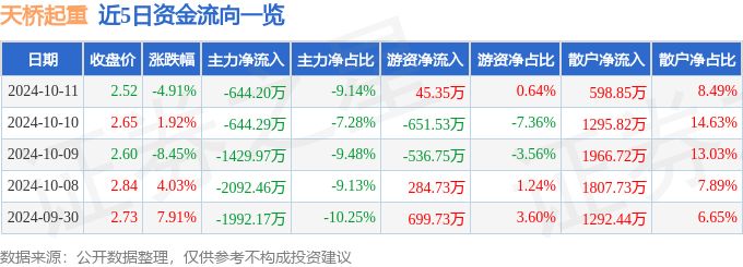 米乐M6平台：股票行情快报：天桥起重（002523）10月11日主力资金净卖出64420万元(图1)