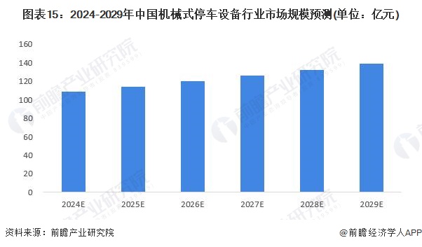 米乐M6：预见2024：2024年中国机械式停车设备行业市场规模、竞争格局及发展前景分析未来市场规模将达139亿元左右(图15)