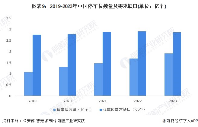 米乐M6：预见2024：2024年中国机械式停车设备行业市场规模、竞争格局及发展前景分析未来市场规模将达139亿元左右(图9)