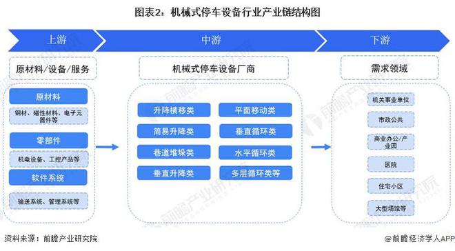 预见2024：《2024年中国机械式停车设备行业全景图谱》(附市场规模、竞争格局和发展前景等)(图2)