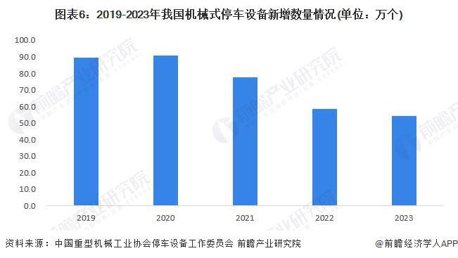 预见2024：《2024年中国机械式停车设备行业全景图谱》(附市场规模、竞争格局和发展前景等)(图6)