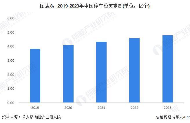 预见2024：《2024年中国机械式停车设备行业全景图谱》(附市场规模、竞争格局和发展前景等)(图8)