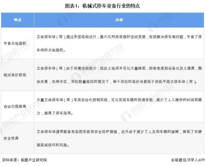 预见2024：《2024年中国机械式停车设备行业全景图谱》(附市场规模、竞争格局和发展前景等)(图1)