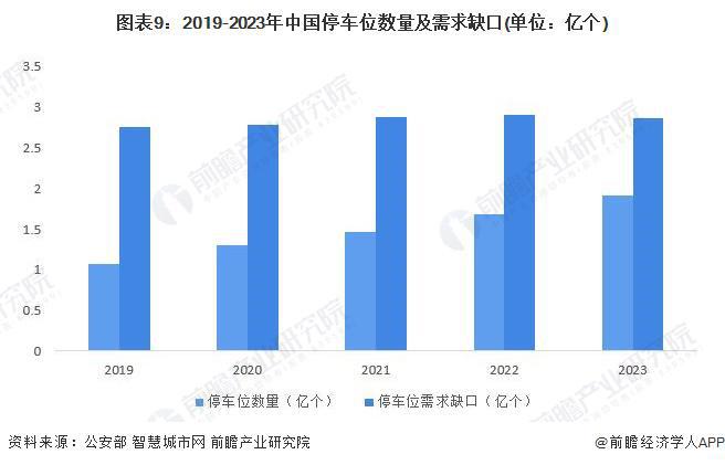 预见2024：《2024年中国机械式停车设备行业全景图谱》(附市场规模、竞争格局和发展前景等)(图9)