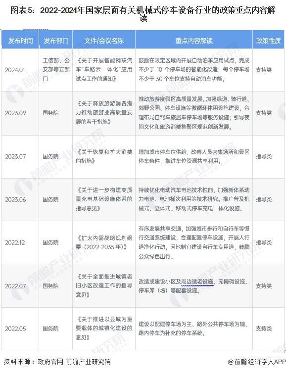 预见2024：《2024年中国机械式停车设备行业全景图谱》(附市场规模、竞争格局和发展前景等)(图5)