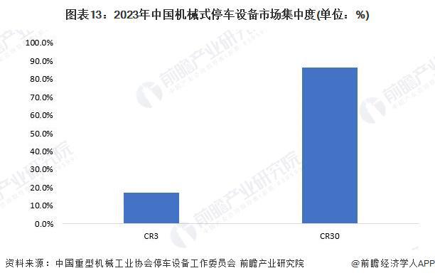 预见2024：《2024年中国机械式停车设备行业全景图谱》(附市场规模、竞争格局和发展前景等)(图13)