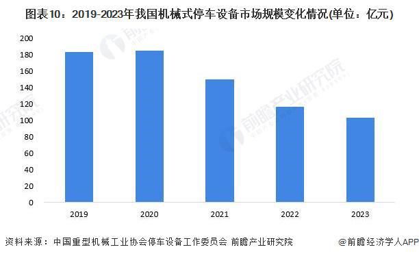 预见2024：《2024年中国机械式停车设备行业全景图谱》(附市场规模、竞争格局和发展前景等)(图10)