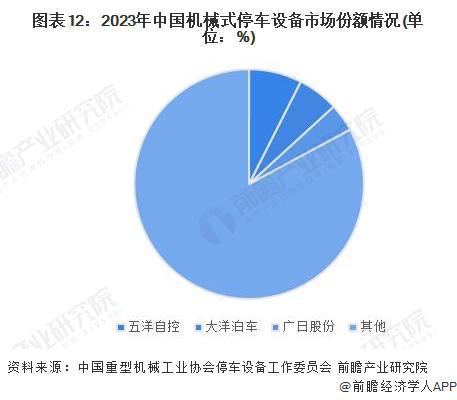 预见2024：《2024年中国机械式停车设备行业全景图谱》(附市场规模、竞争格局和发展前景等)(图12)