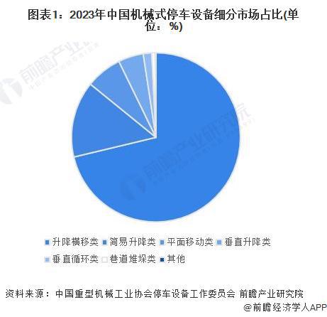 2024年中国机械式停车设备行业细分升降横移类市场分析升降横移类市场占比为7127%【组图】(图1)