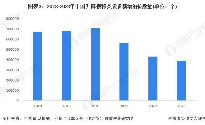 2024年中国机械式停车设备行业细分升降横移类市场分析升降横移类市场占比为7127%【组图】(图3)