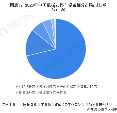 米乐M6平台：2024年中国机械式停车设备行业细分市场现状及发展趋势分析升降横移类市场占比为7127%(图1)
