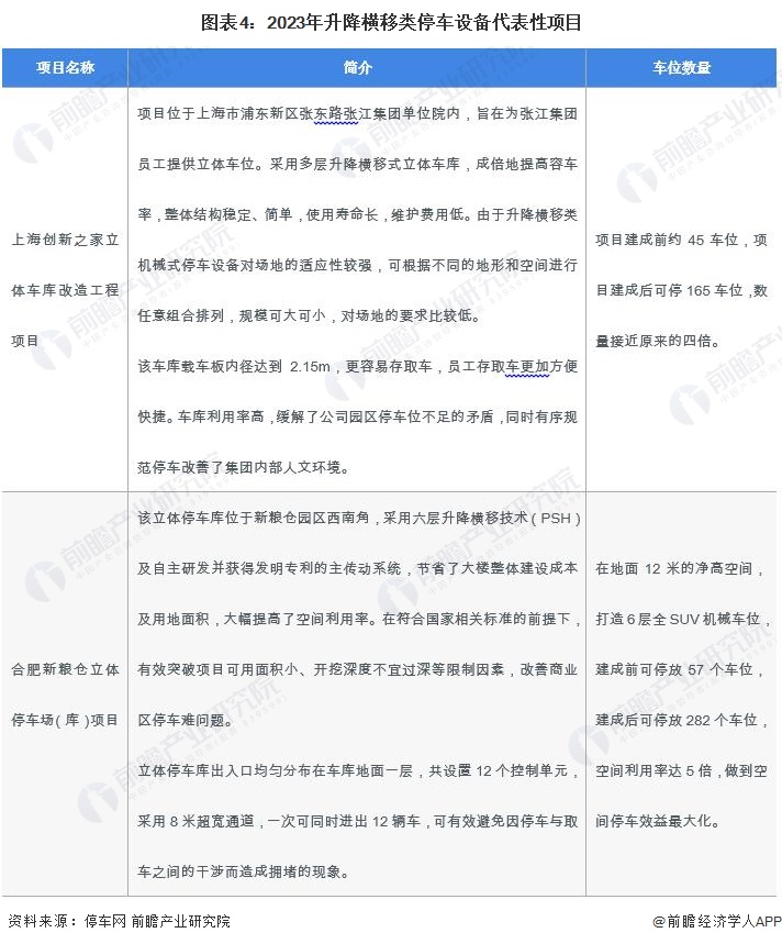 米乐M6平台：2024年中国机械式停车设备行业细分市场现状及发展趋势分析升降横移类市场占比为7127%(图4)
