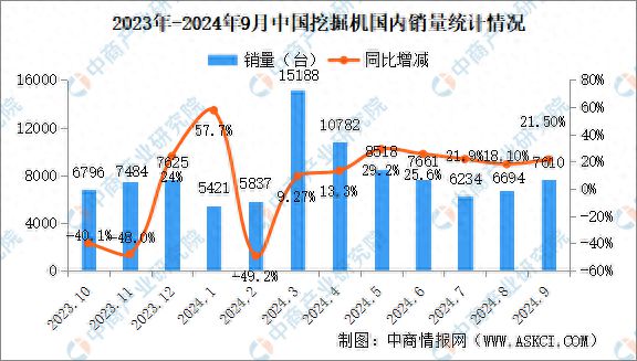 2024年9月中国工程机械行业主要产品销量情况：挖掘机销量增长108%(图1)
