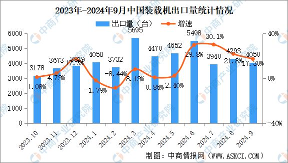 2024年9月中国工程机械行业主要产品销量情况：挖掘机销量增长108%(图4)