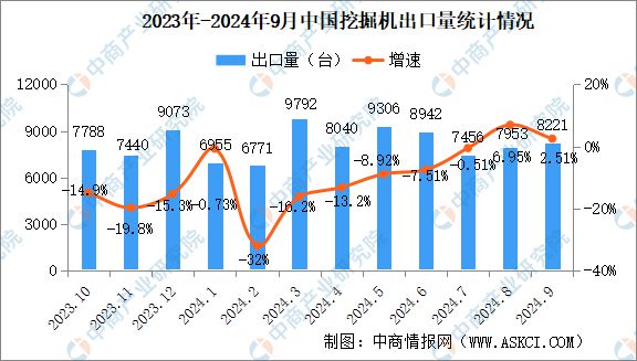 2024年9月中国工程机械行业主要产品销量情况：挖掘机销量增长108%(图2)
