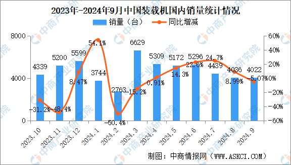 2024年9月中国工程机械行业主要产品销量情况：挖掘机销量增长108%(图3)