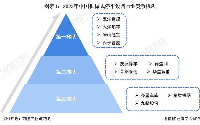 米乐M6平台：【行业深度】洞察2024：中国机械式停车设备行业竞争格局及市场份额(附市场集中度、企业竞争力评价等)(图1)