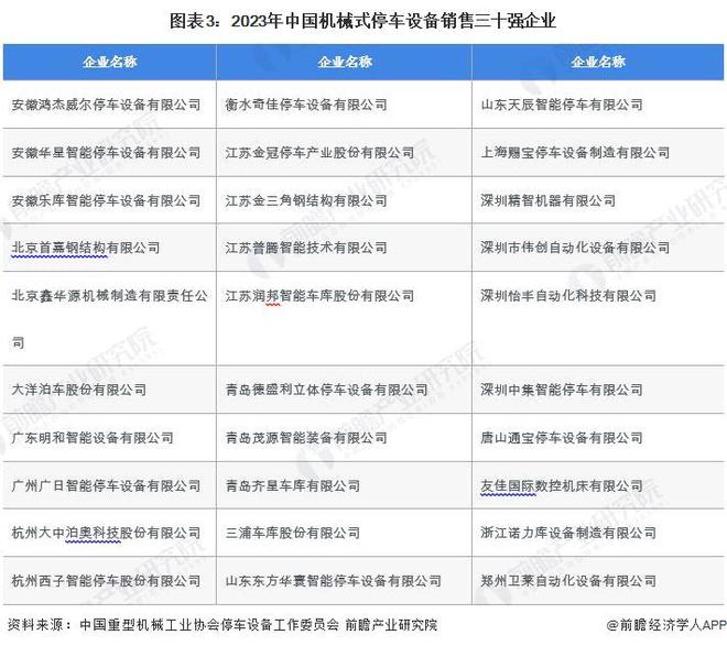 米乐M6平台：【行业深度】洞察2024：中国机械式停车设备行业竞争格局及市场份额(附市场集中度、企业竞争力评价等)(图3)