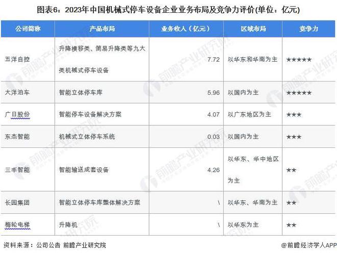 米乐M6平台：【行业深度】洞察2024：中国机械式停车设备行业竞争格局及市场份额(附市场集中度、企业竞争力评价等)(图6)