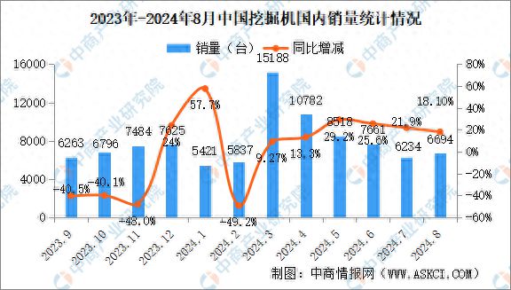 米乐M6平台：2024年8月中国工程机械行业主要产品销量情况：挖掘机等6大产品销量增长(图1)