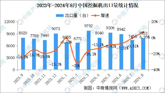 米乐M6平台：2024年8月中国工程机械行业主要产品销量情况：挖掘机等6大产品销量增长(图2)