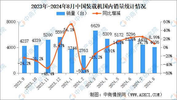 米乐M6平台：2024年8月中国工程机械行业主要产品销量情况：挖掘机等6大产品销量增长(图3)
