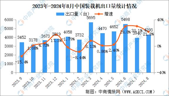 米乐M6平台：2024年8月中国工程机械行业主要产品销量情况：挖掘机等6大产品销量增长(图4)