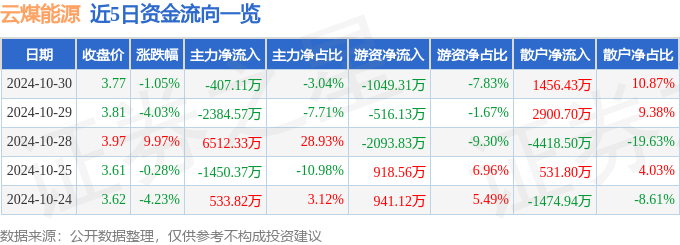 股票行情快报：云煤能源（600792）10月30日主力资金净卖出40711万元(图1)