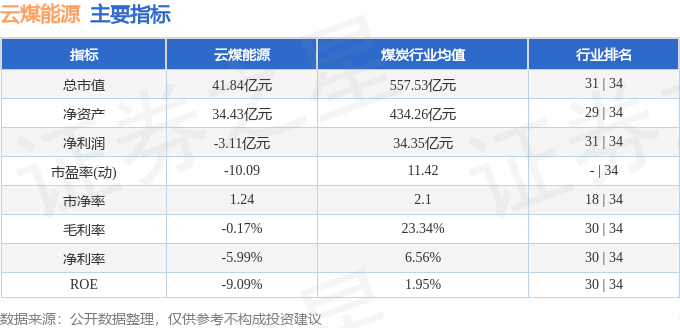 股票行情快报：云煤能源（600792）10月30日主力资金净卖出40711万元(图2)