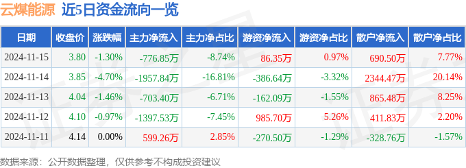 米乐M6：股票行情快报：云煤能源（600792）11月15日主力资金净卖出77685万元(图1)