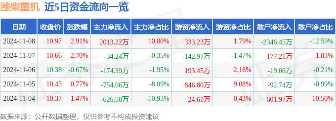 股票行情快报：潍柴重机（000880）11月8日主力资金净买入201322万元(图1)