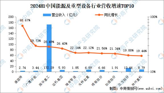 米乐M6：2024年上半年中国能源及重型设备行业上市公司业绩排行榜(图2)