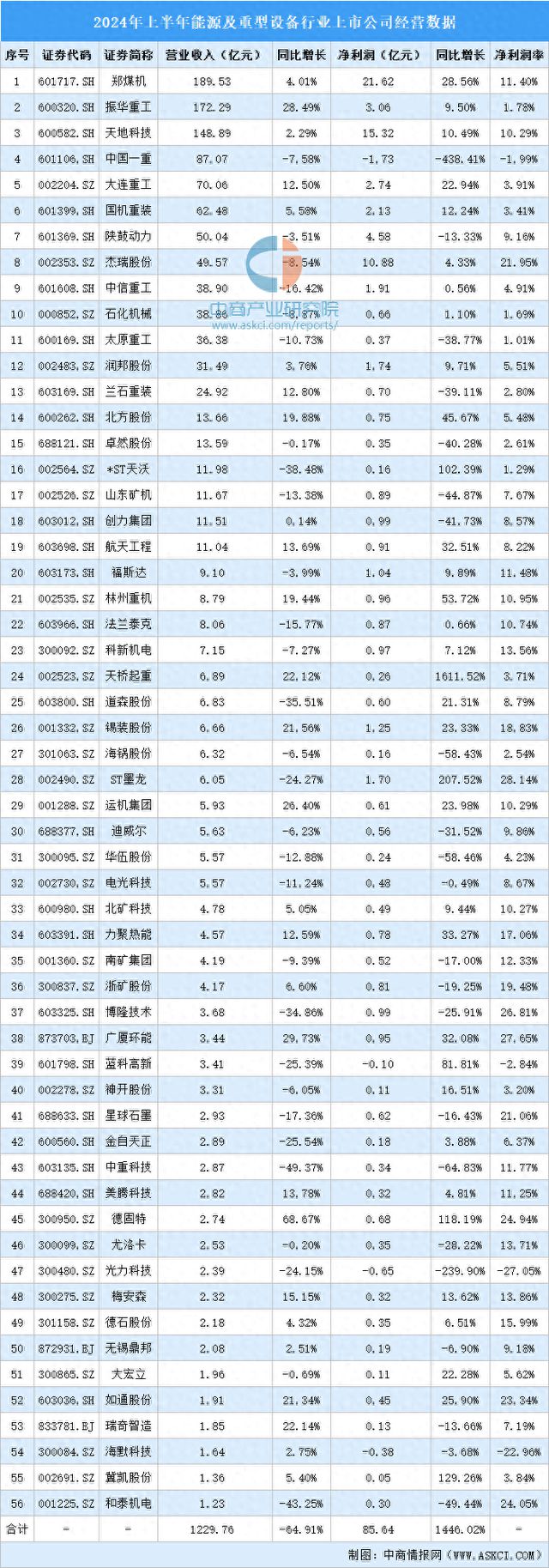 米乐M6：2024年上半年中国能源及重型设备行业上市公司业绩排行榜(图1)