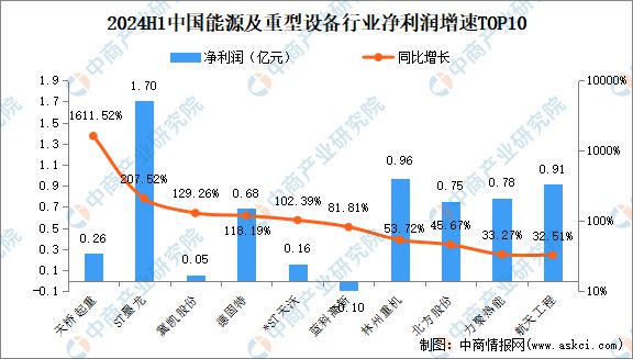 米乐M6：2024年上半年中国能源及重型设备行业上市公司业绩排行榜(图3)