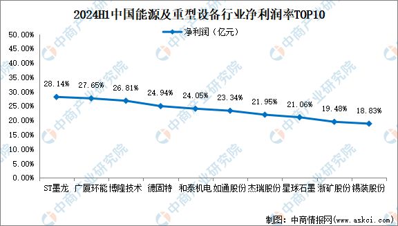 米乐M6：2024年上半年中国能源及重型设备行业上市公司业绩排行榜(图4)