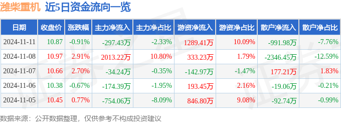 米乐M6：股票行情快报：潍柴重机（000880）11月11日主力资金净卖出29743万元(图1)