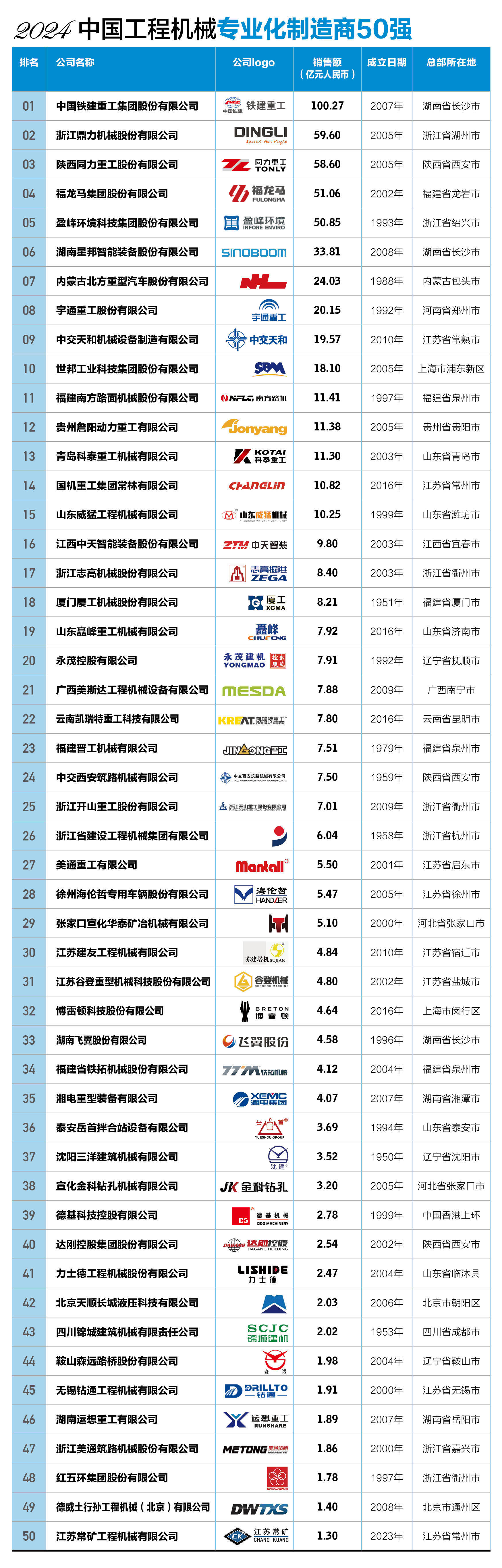 2024中国工程机械50强出炉专业化制造如何深度融入全球？(图1)